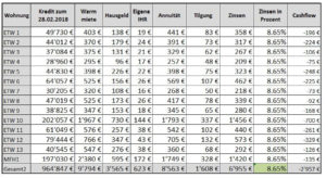 Maximal mögliche Zinsen, die mein Portfolio verkraftet