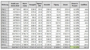 Cashflow bei 6,1% Zinsen