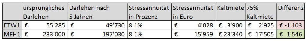 Stressannuität bei Immobilien Finanzierungen