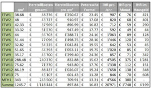 von Mieteinnahmen leben von Mieteinnahmen leben