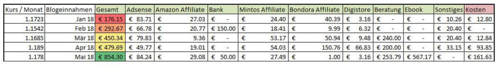 Blog Einnahmen Mai 2018