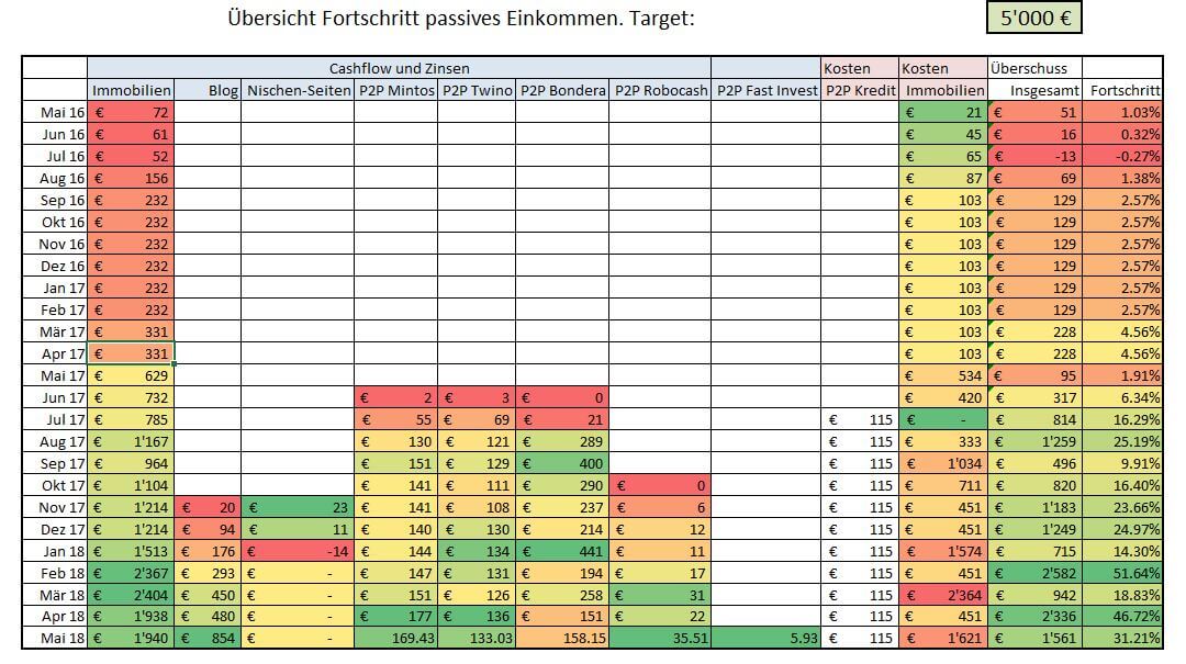 Korrigierte Cashflowberechnung