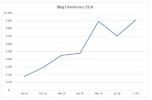 Grafik Blogeinnahmen Halbjahr 1 in 2018