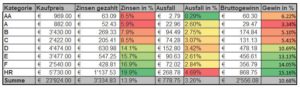 Bondora Ausfallstatistik Kreditkategorien