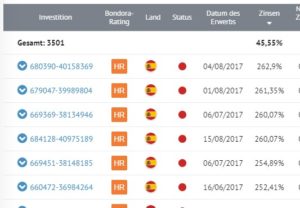 HR Kredite bei Bondora