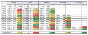 Mein P2P Portfolio Stand Ende Juni