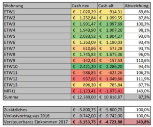 Steuererklärung 2017 korrigiert