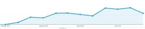 Blog Traffic Entwicklung