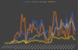 Blog Traffic Entwicklung