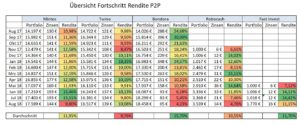 P2P Rendite August 2018