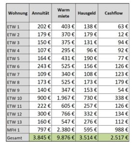 Cashflow Diversifikation Cashflow Diversifikation