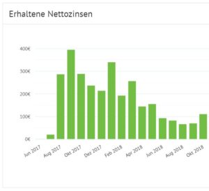 Bondora Entwicklung Oktober 2018