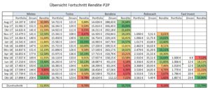Entwicklung P2P Oktober 2018 Entwicklung P2P Oktober 2018