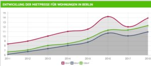 Entwicklung Wohnungspreise Berlin Entwicklung Wohnungspreise Berlin