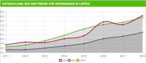 Entwicklung Wohnungspreise Leipzig Entwicklung Wohnungspreise Leipzig