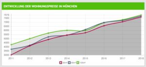 Entwicklung Wohnungspreise München Entwicklung Wohnungspreise München