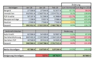 Vermögen Februar 2019 Vermögen Februar 2019