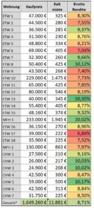 Bruttorendite meiner Immobilien Bruttorendite meiner Immobilien