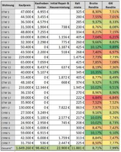 Bruttorendite nach Gesamtinvestitionskosten Bruttorendite nach Gesamtinvestitionskosten