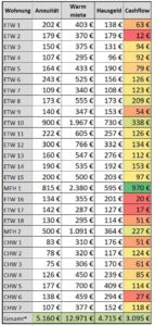 Cashflow meiner Immobilien Cashflow meiner Immobilien