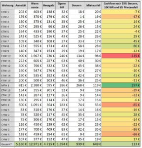 Cashflow nach Rücklagen meiner Immobilien Cashflow nach Rücklagen meiner Immobilien