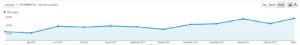 Entwicklung Blog die letzten 12 Monate Entwicklung Blog die letzten 12 Monate