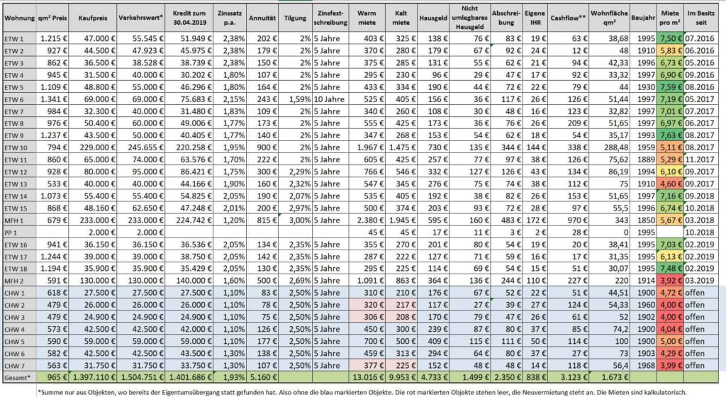 Immobilienportfolio Anfang April 2019 Immobilienportfolio Anfang April 2019