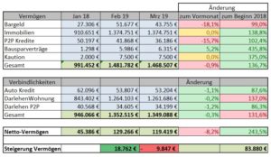 Vermögensentwicklung März 2019 Vermögensentwicklung März 2019