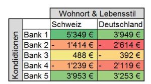 Berechnung Übergangsfalle in meinem Immobilienportfolio