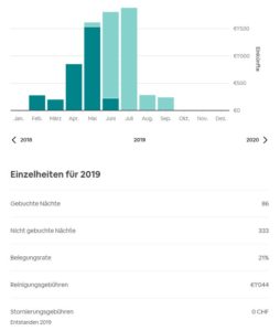 Airbnb Einnahmen 2019