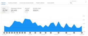 Aufrufe YouTube Mai 2019