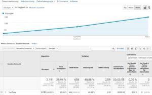 Besucher Blog über YouTube