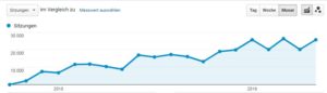 Entwicklung Blog über 2 Jahre