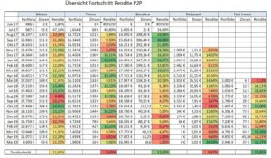 Rendite meines P2P Portfolio in 2 Jahren Rendite meines P2P Portfolio in 2 Jahren