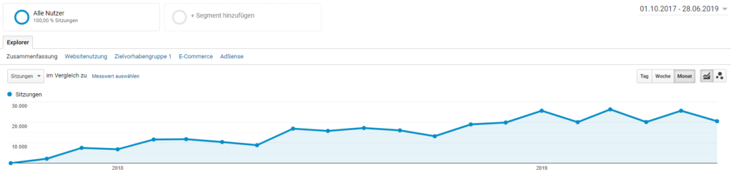 Entwicklung Blog Besucher