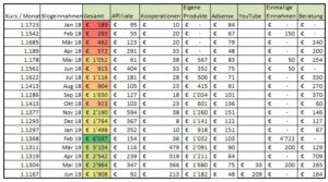 Entwicklung Einnahmen Blog Entwicklung Einnahmen Blog