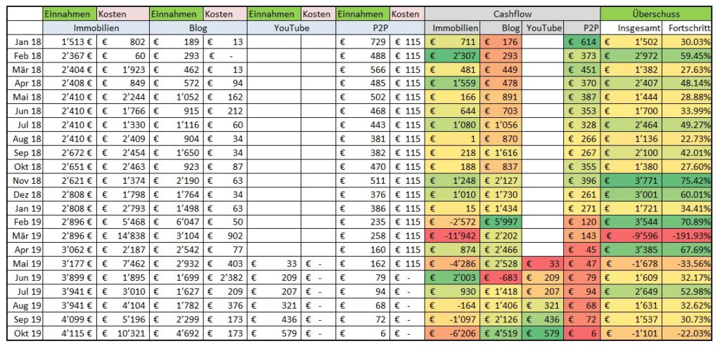 Cashflow Oktober 2019