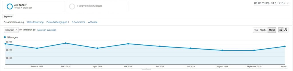 Seitenaufrufe Blog 2019