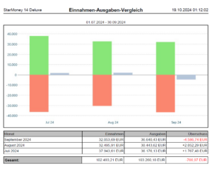 Cashflow Q3 2024 alle Kategorien